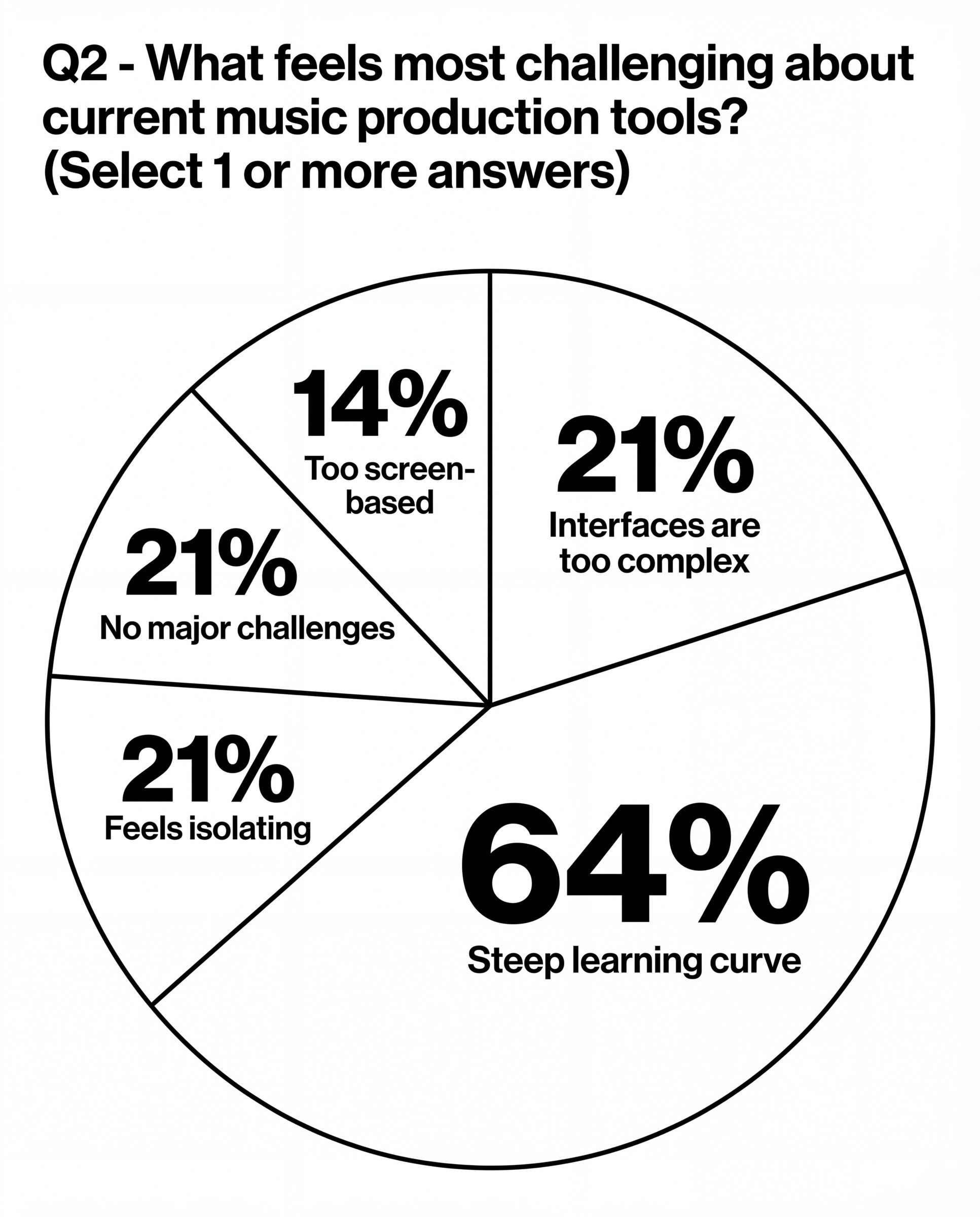Survey: What feels most challenging about current music production tools?